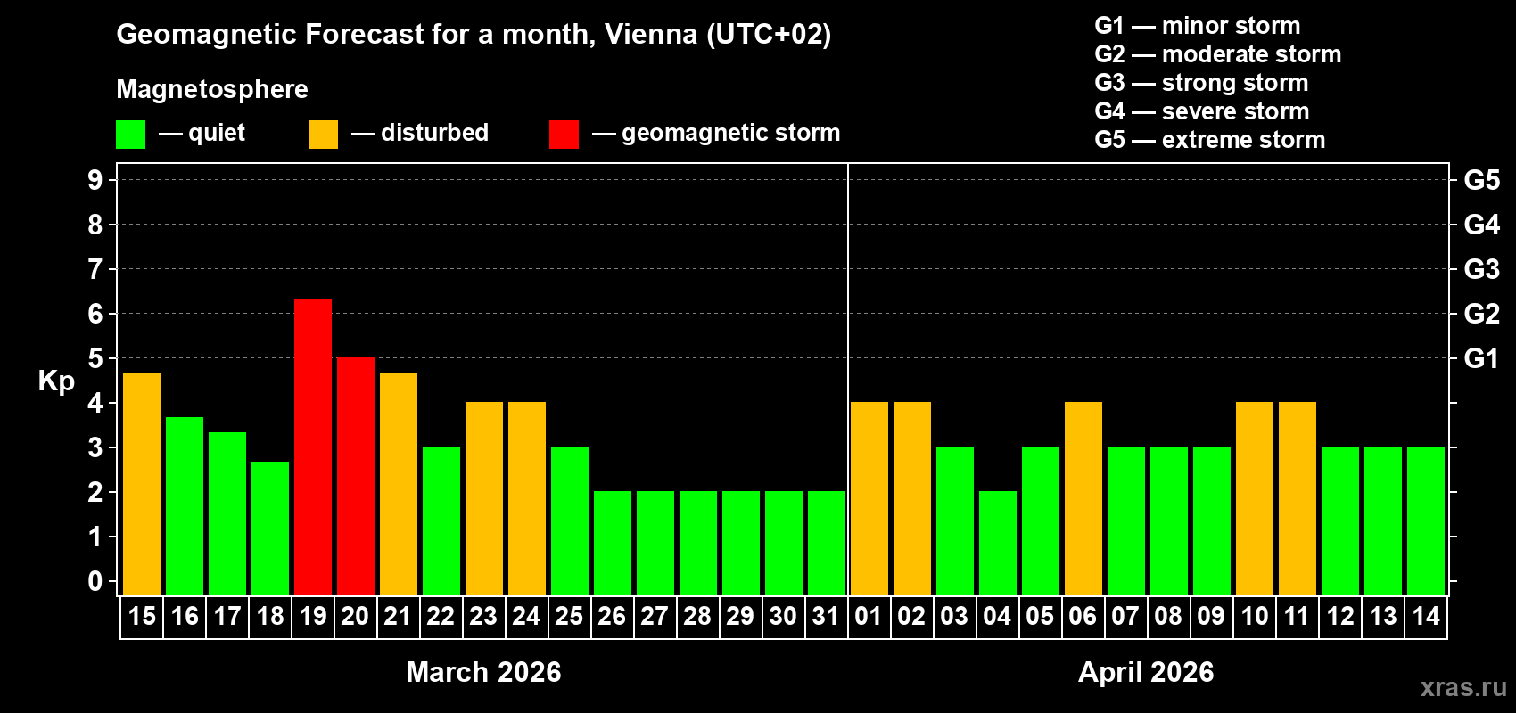 Forecast of the daily maximal value of geomagnetic index&nbsp;Kp for <b>1 month</b> (31 days) <b>from Mar 15, 2026 to Apr 14, 2026</b>