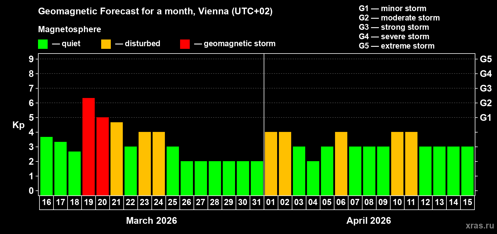 Forecast of the daily maximal value of geomagnetic index&nbsp;Kp for <b>1 month</b> (31 days) <b>from Mar 16, 2026 to Apr 15, 2026</b>
