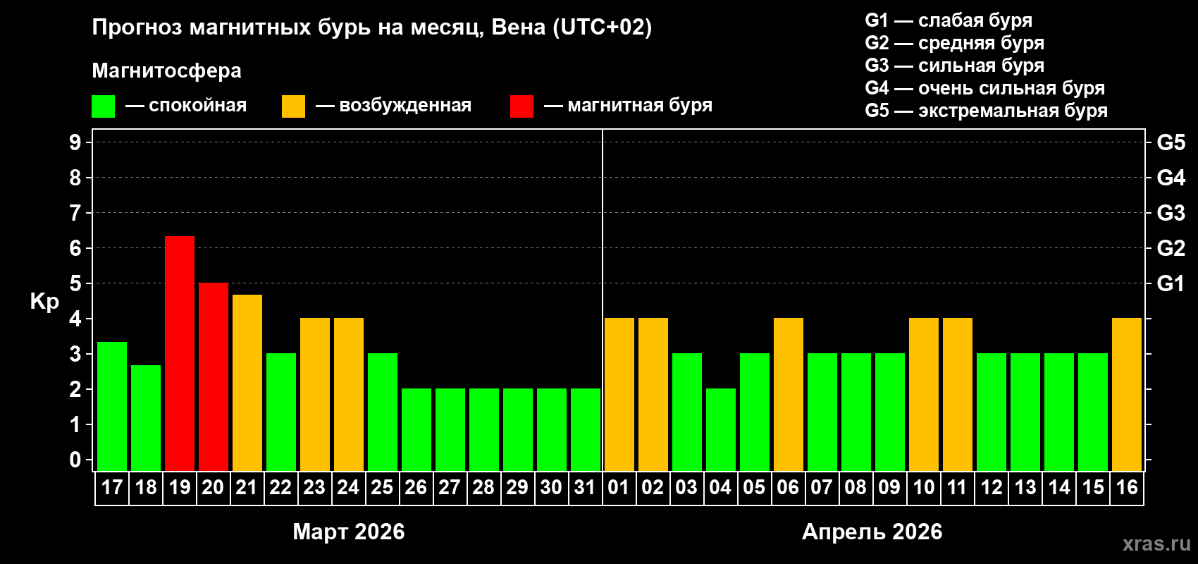 Прогноз максимального суточного геомагнитного индекса&nbsp;Kp на <b>1 месяц</b> (31 день) <b>с 17 марта по 16 апреля 2026 г</b>