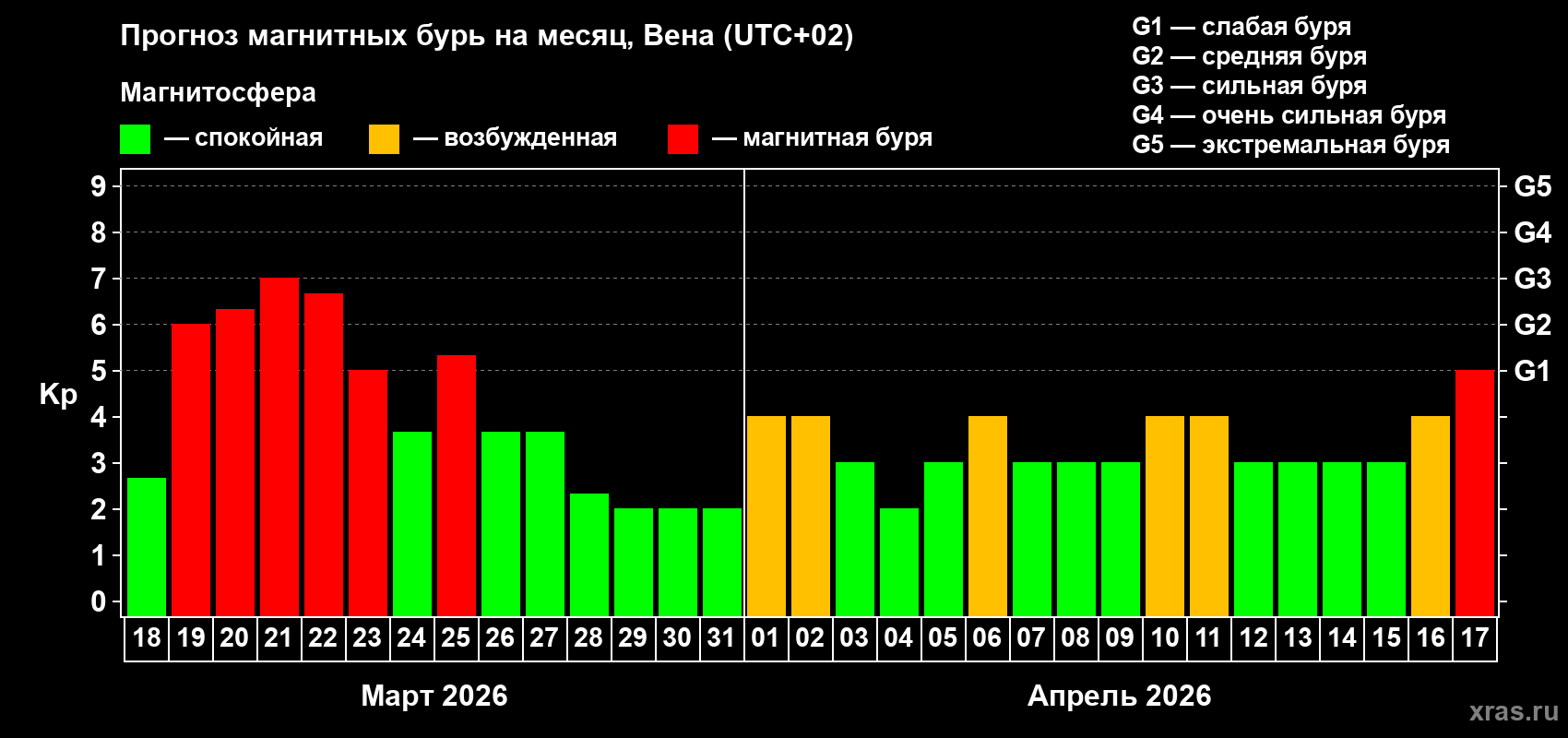 Прогноз максимального суточного геомагнитного индекса&nbsp;Kp на <b>1 месяц</b> (31 день) <b>с 18 марта по 17 апреля 2026 г</b>