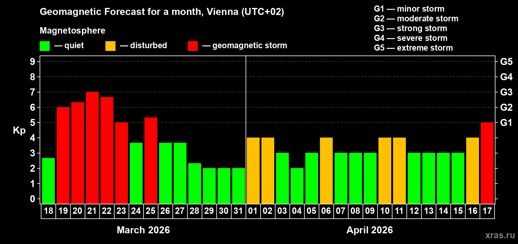 Forecast of the daily maximal value of geomagnetic index&nbsp;Kp for <b>1 month</b> (31 days) <b>from Mar 18, 2026 to Apr 17, 2026</b>