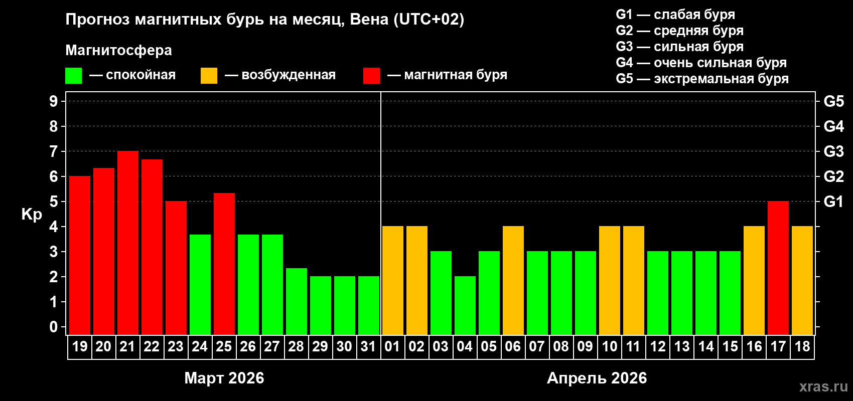 Прогноз максимального суточного геомагнитного индекса&nbsp;Kp на <b>1 месяц</b> (31 день) <b>с 19 марта по 18 апреля 2026 г</b>