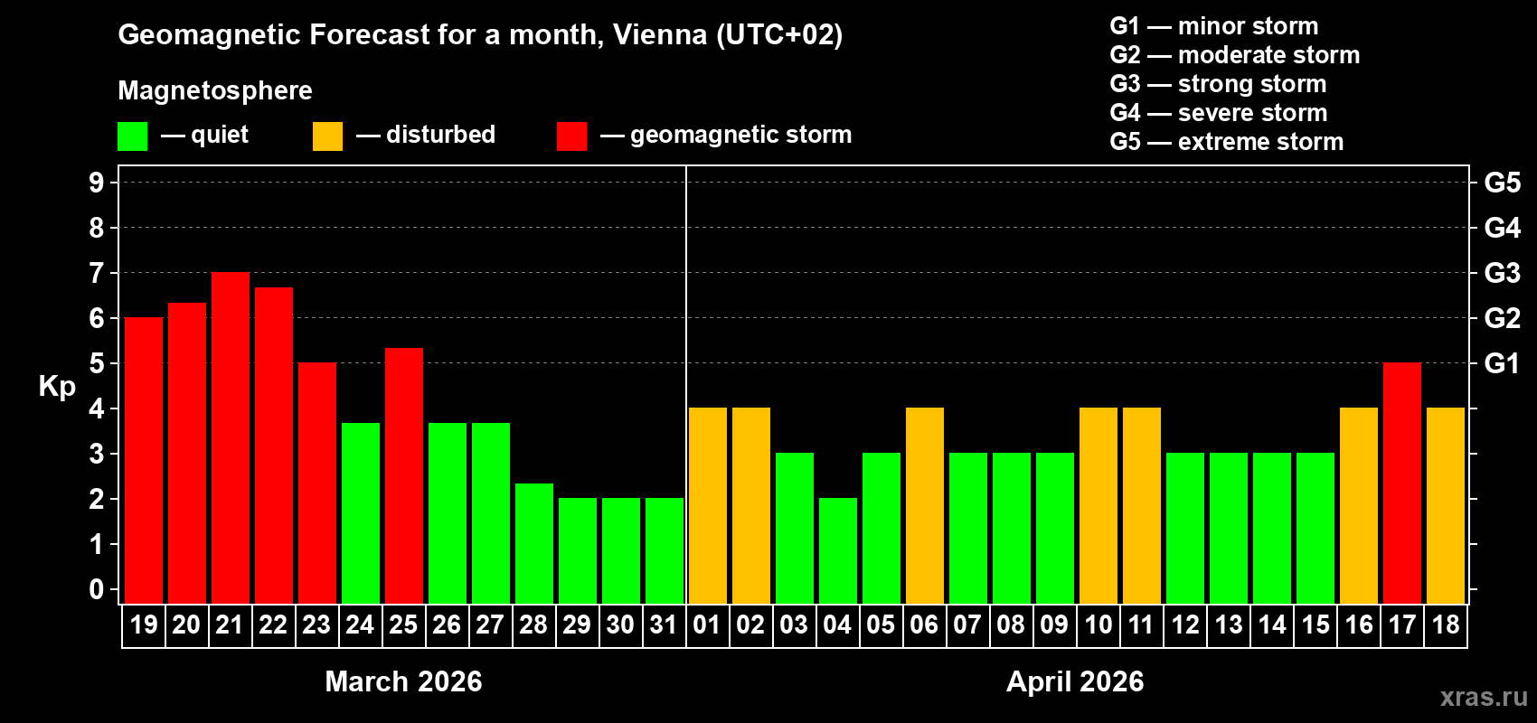 Forecast of the daily maximal value of geomagnetic index&nbsp;Kp for <b>1 month</b> (31 days) <b>from Mar 19, 2026 to Apr 18, 2026</b>