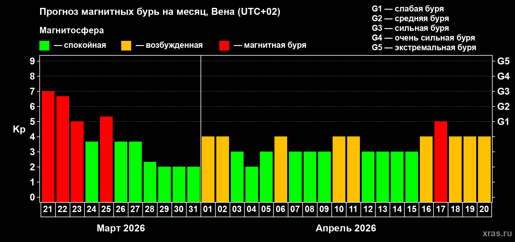 Прогноз максимального суточного геомагнитного индекса&nbsp;Kp на <b>1 месяц</b> (31 день) <b>с 21 марта по 20 апреля 2026 г</b>