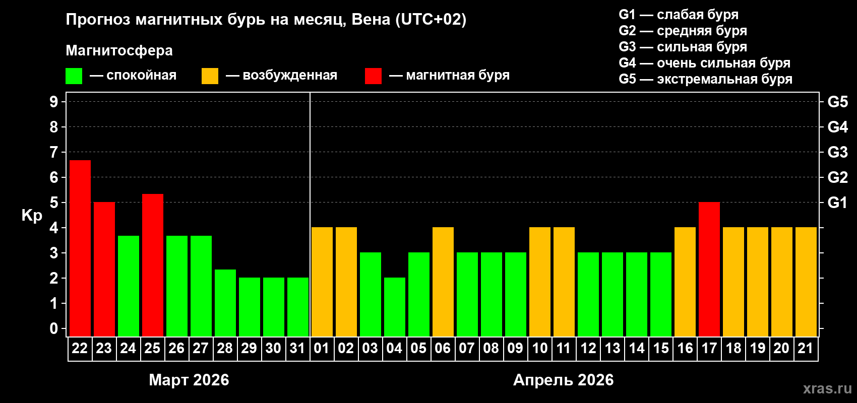 Прогноз максимального суточного геомагнитного индекса&nbsp;Kp на <b>1 месяц</b> (31 день) <b>с 22 марта по 21 апреля 2026 г</b>