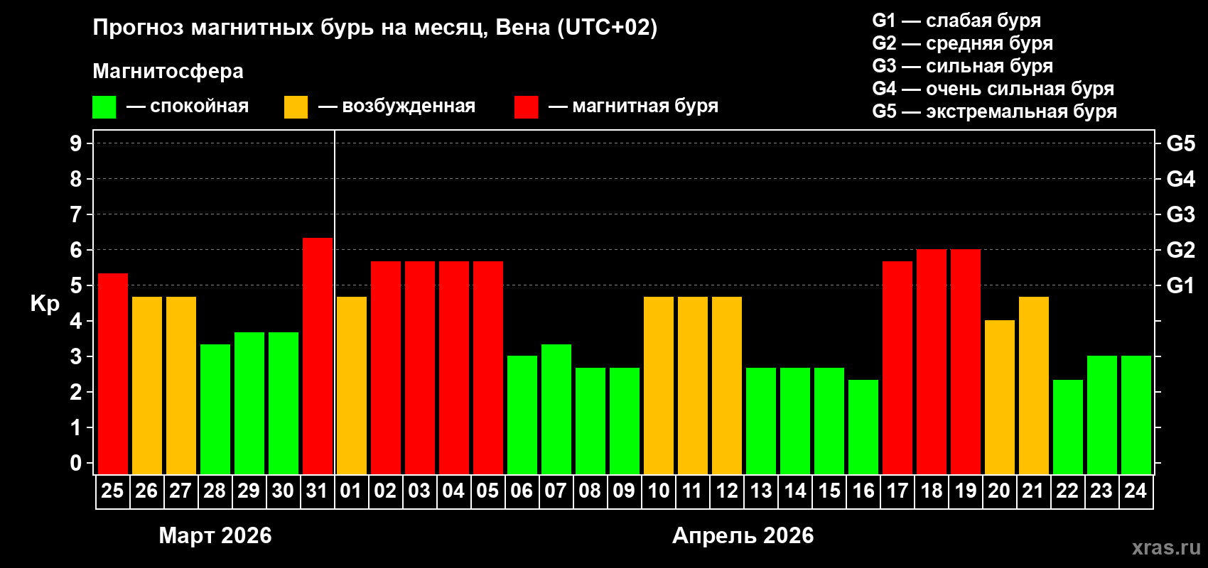 Прогноз максимального суточного геомагнитного индекса&nbsp;Kp на <b>1 месяц</b> (31 день) <b>с 25 марта по 24 апреля 2026 г</b>