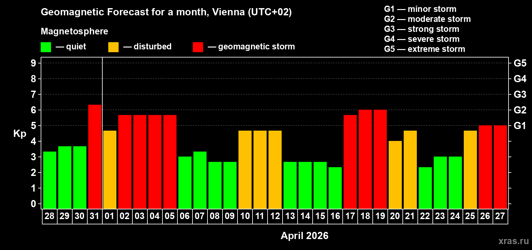 Forecast of the daily maximal value of geomagnetic index&nbsp;Kp for <b>1 month</b> (31 days) <b>from Mar 28, 2026 to Apr 27, 2026</b>