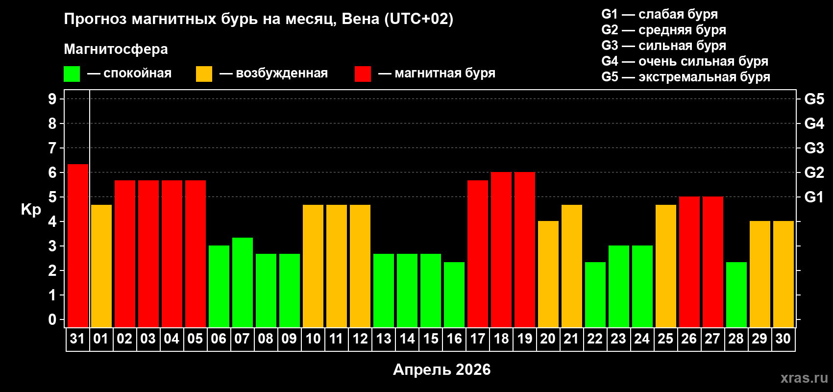 Прогноз максимального суточного геомагнитного индекса&nbsp;Kp на <b>1 месяц</b> (31 день) <b>с 31 марта по 30 апреля 2026 г</b>