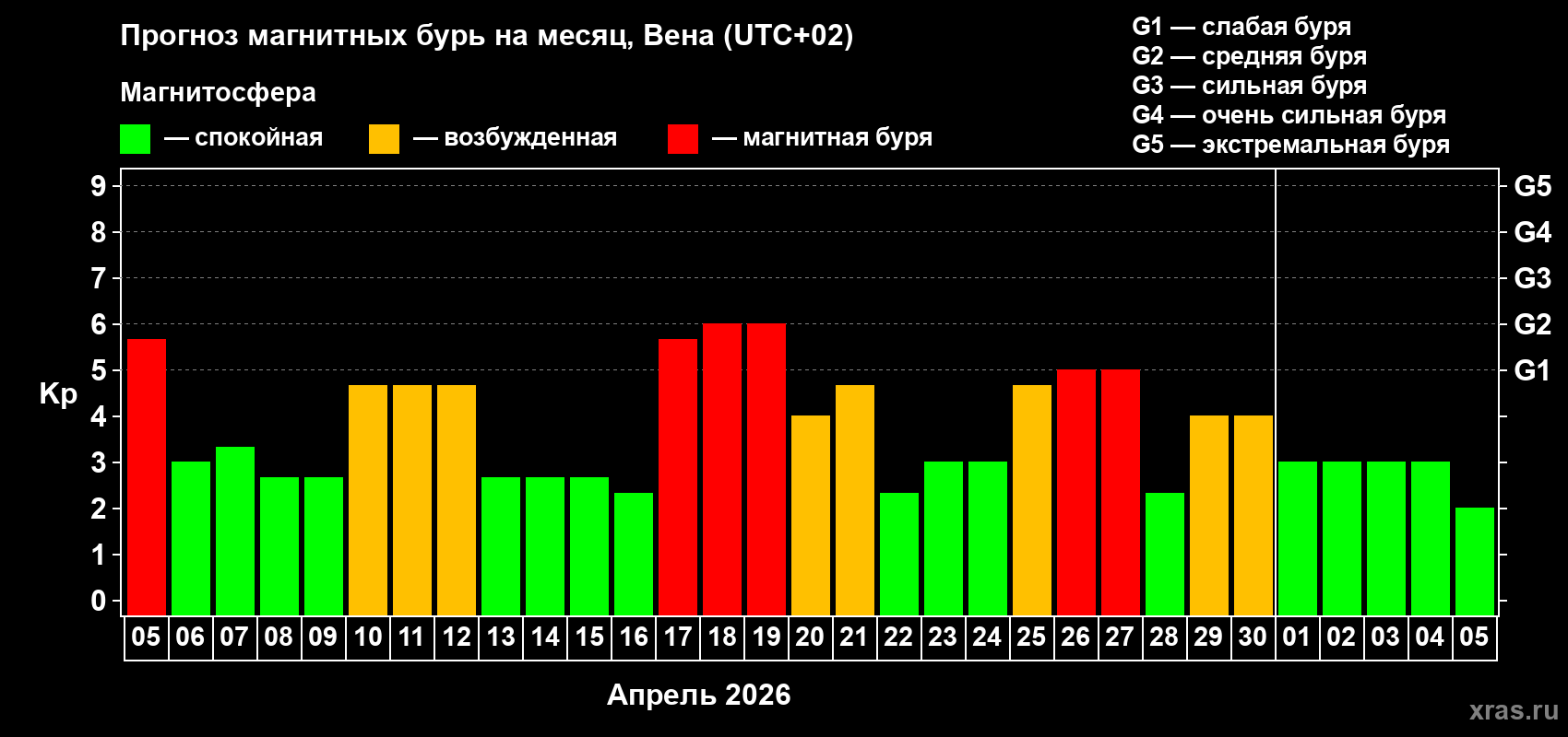 Прогноз максимального суточного геомагнитного индекса&nbsp;Kp на <b>1 месяц</b> (31 день) <b>с 05 апреля по 05 мая 2026 г</b>