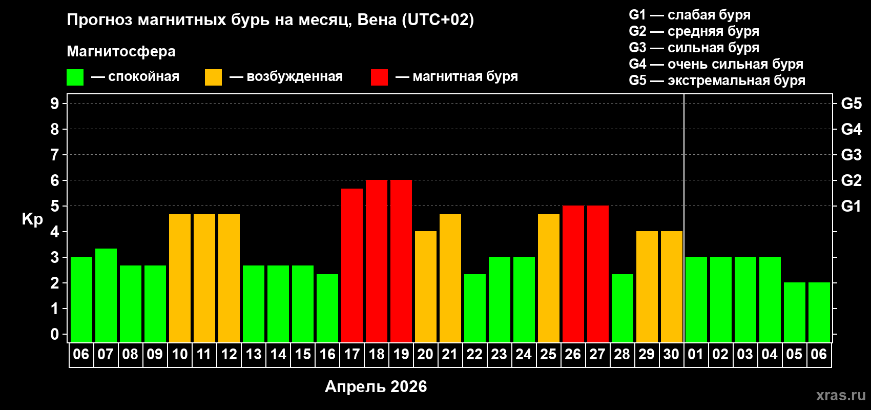 Прогноз максимального суточного геомагнитного индекса&nbsp;Kp на <b>1 месяц</b> (31 день) <b>с 06 апреля по 06 мая 2026 г</b>