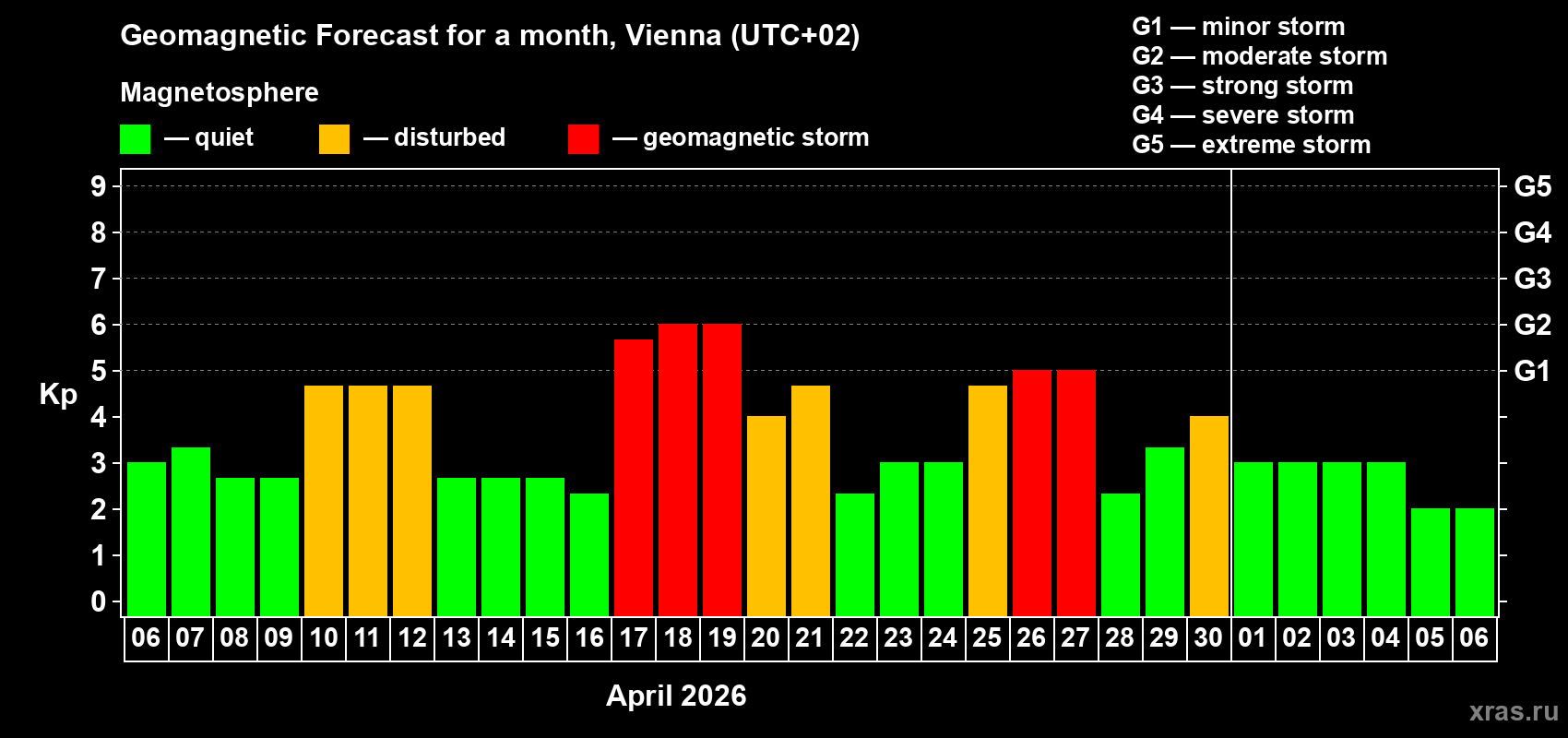 Forecast of the daily maximal value of geomagnetic index&nbsp;Kp for <b>1 month</b> (31 days) <b>from Apr 06, 2026 to May 06, 2026</b>