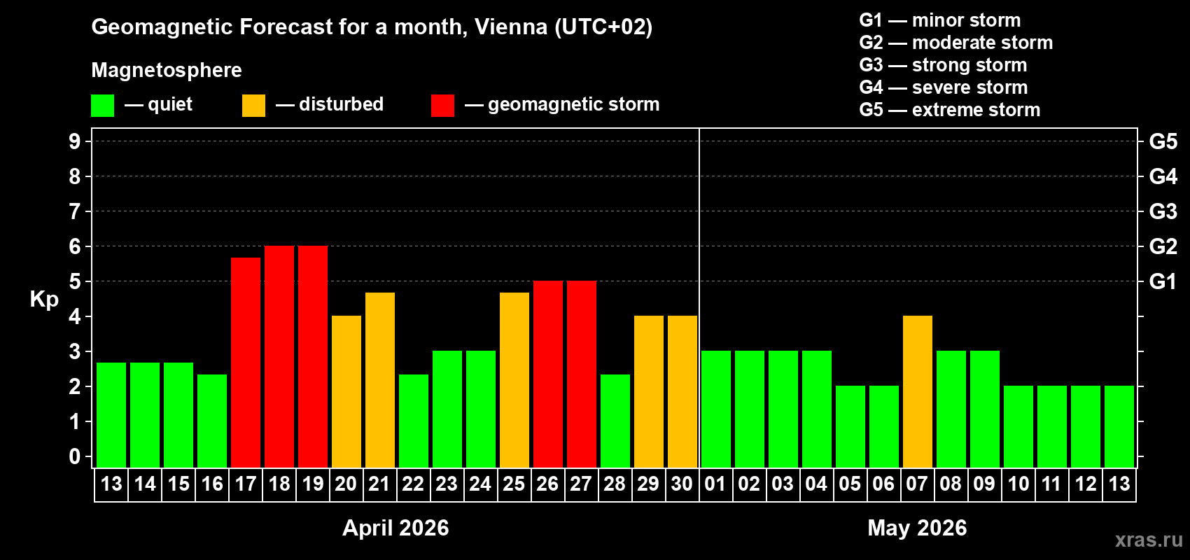 Forecast of the daily maximal value of geomagnetic index&nbsp;Kp for <b>1 month</b> (31 days) <b>from Apr 13, 2026 to May 13, 2026</b>