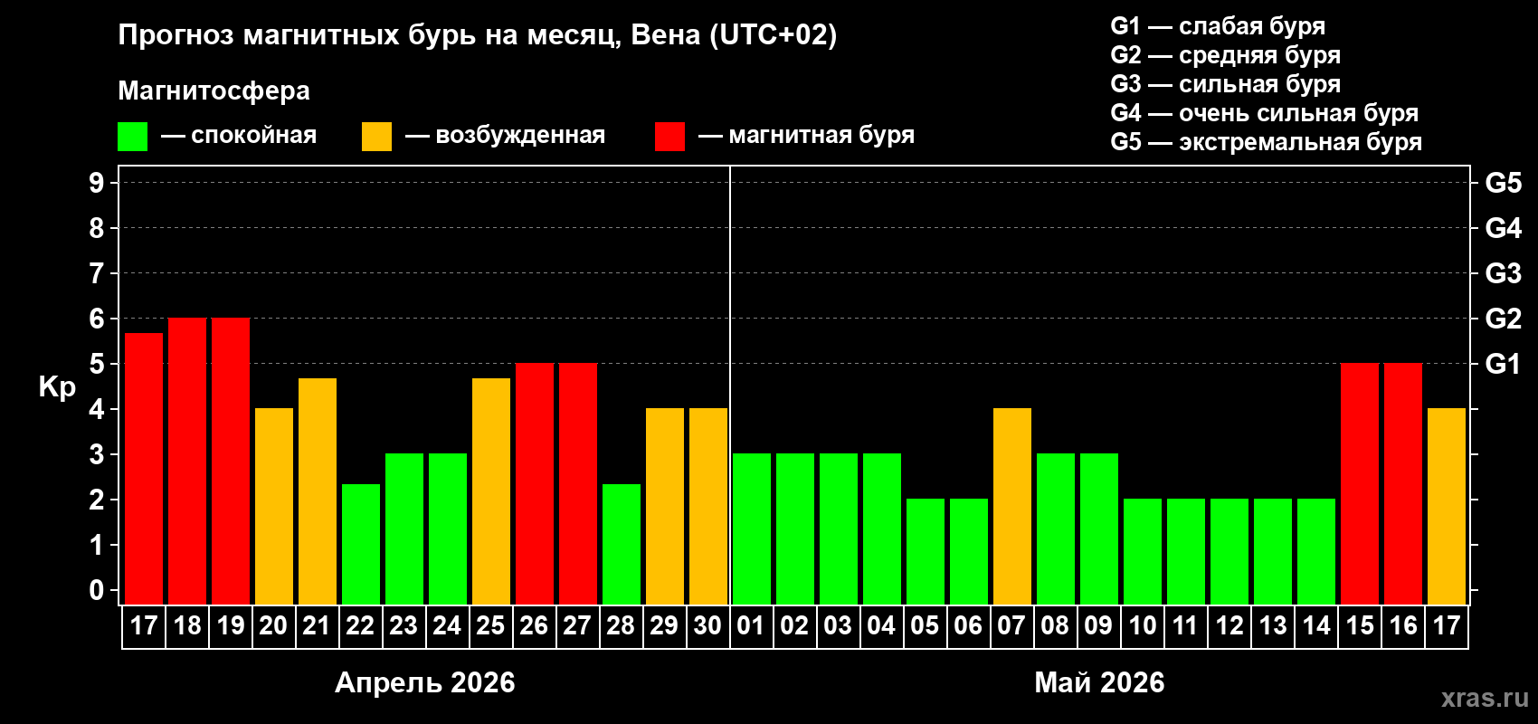 Прогноз максимального суточного геомагнитного индекса&nbsp;Kp на <b>1 месяц</b> (31 день) <b>с 17 апреля по 17 мая 2026 г</b>