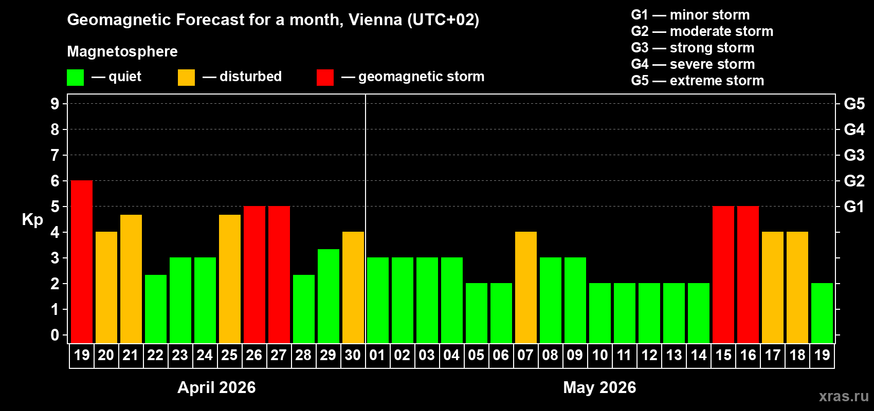 Forecast of the daily maximal value of geomagnetic index&nbsp;Kp for <b>1 month</b> (31 days) <b>from Apr 19, 2026 to May 19, 2026</b>