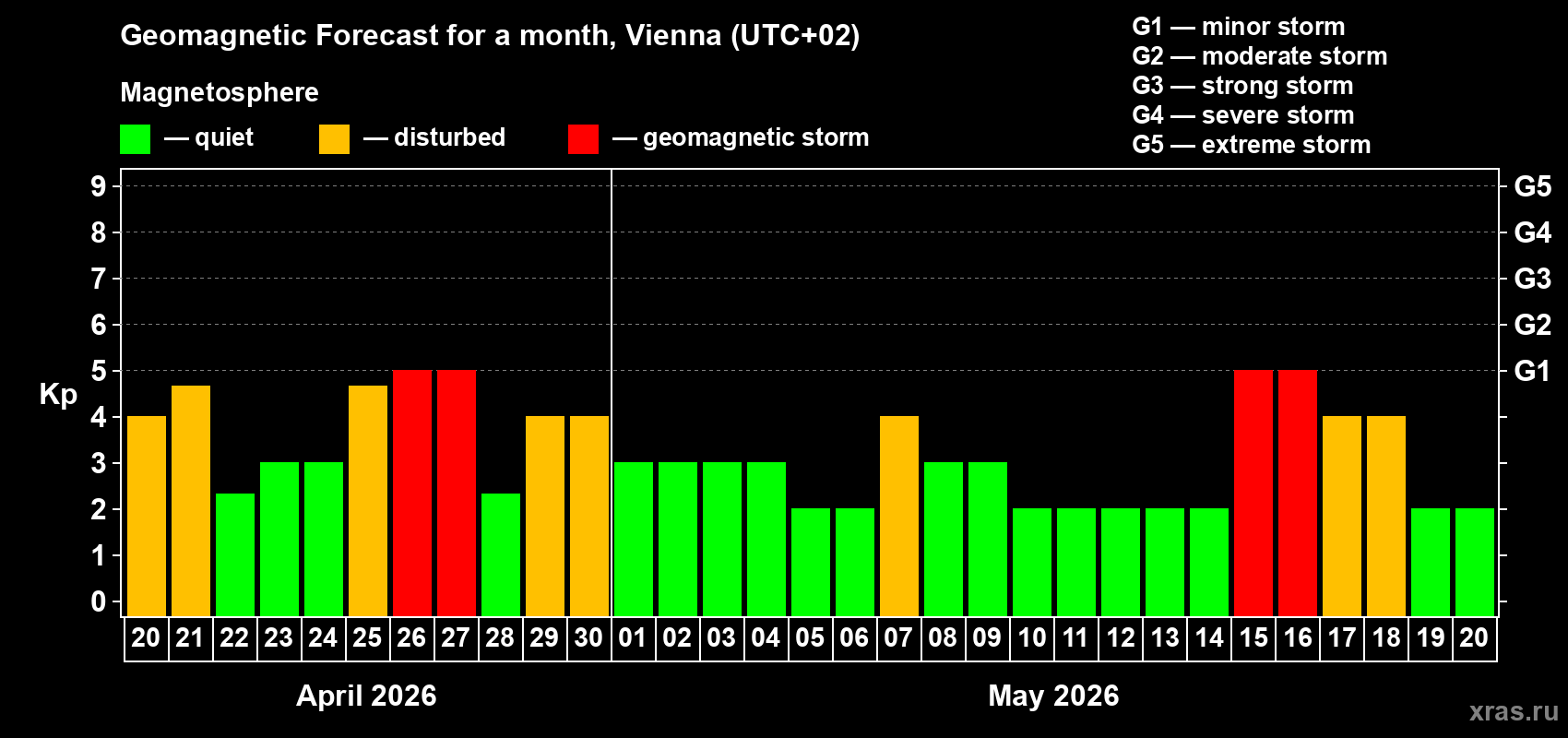 Forecast of the daily maximal value of geomagnetic index&nbsp;Kp for <b>1 month</b> (31 days) <b>from Apr 20, 2026 to May 20, 2026</b>