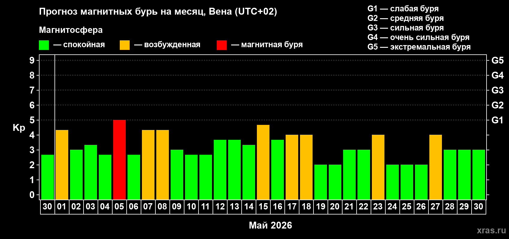 Прогноз максимального суточного геомагнитного индекса&nbsp;Kp на <b>1 месяц</b> (31 день) <b>с 30 апреля по 30 мая 2026 г</b>