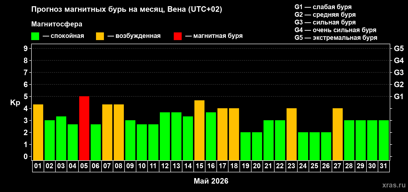 Прогноз максимального суточного геомагнитного индекса&nbsp;Kp на <b>1 месяц</b> (31 день) <b>с 01 мая по 31 мая 2026 г</b>