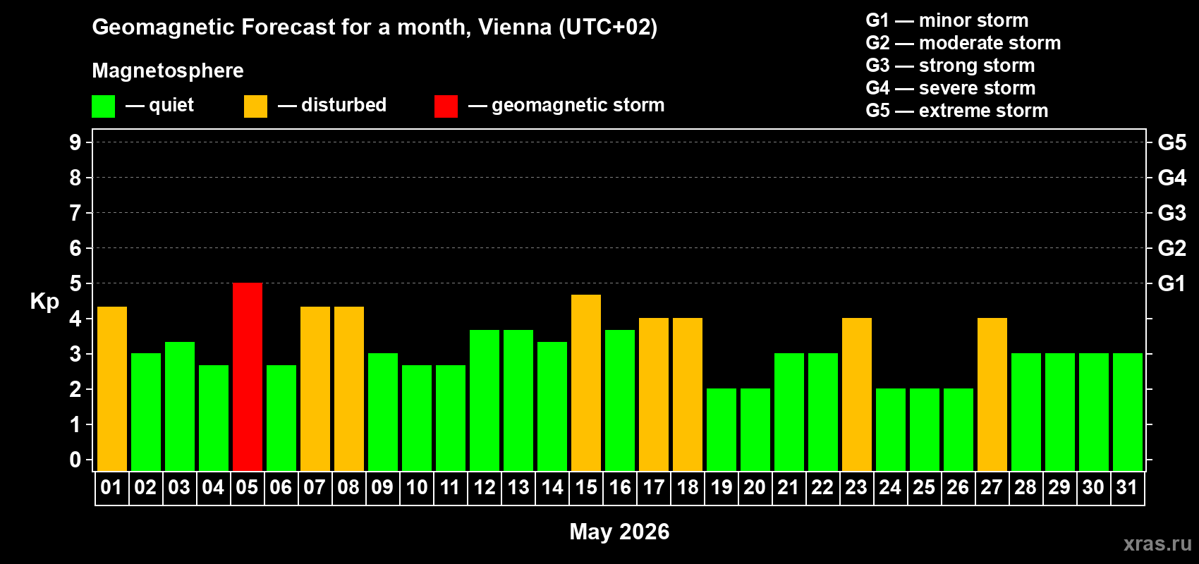 Forecast of the daily maximal value of geomagnetic index&nbsp;Kp for <b>1 month</b> (31 days) <b>from May 01, 2026 to May 31, 2026</b>