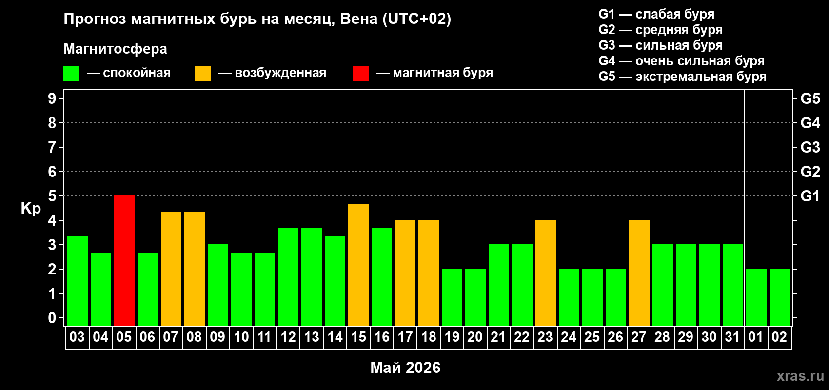 Прогноз максимального суточного геомагнитного индекса&nbsp;Kp на <b>1 месяц</b> (31 день) <b>с 03 мая по 02 июня 2026 г</b>