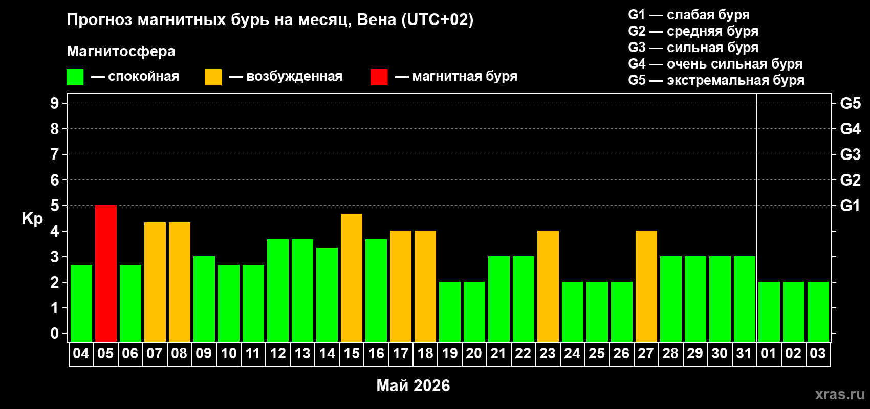 Прогноз максимального суточного геомагнитного индекса&nbsp;Kp на <b>1 месяц</b> (31 день) <b>с 04 мая по 03 июня 2026 г</b>