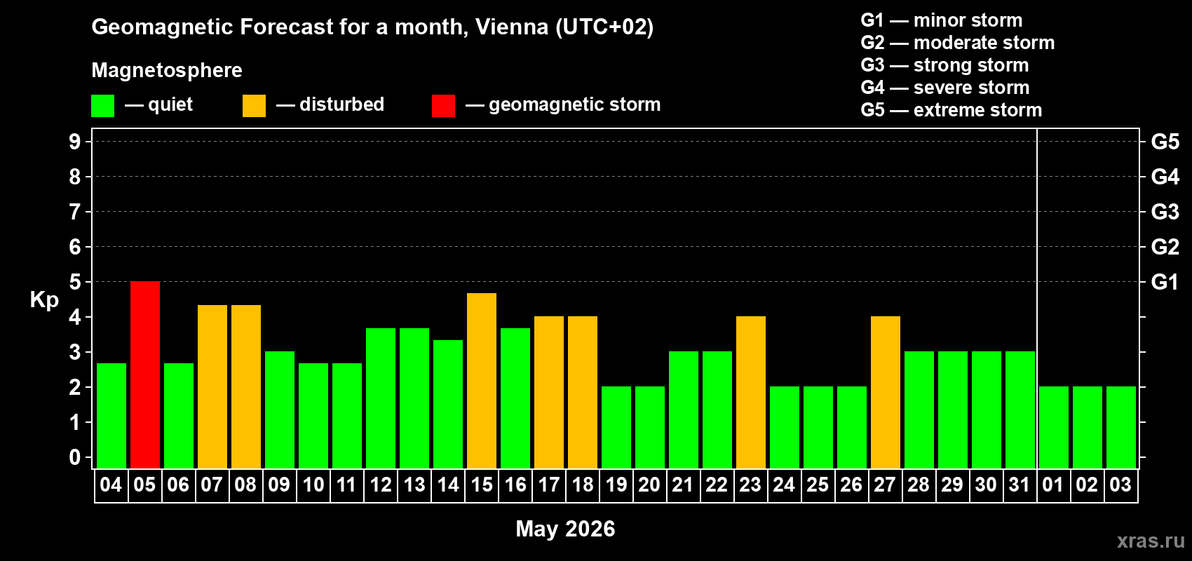 Forecast of the daily maximal value of geomagnetic index&nbsp;Kp for <b>1 month</b> (31 days) <b>from May 04, 2026 to Jun 03, 2026</b>