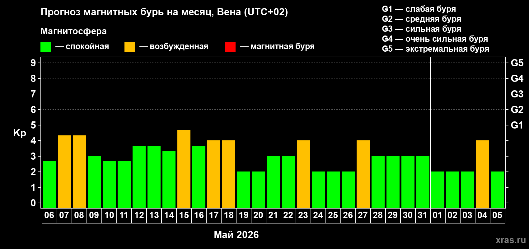 Прогноз максимального суточного геомагнитного индекса&nbsp;Kp на <b>1 месяц</b> (31 день) <b>с 06 мая по 05 июня 2026 г</b>