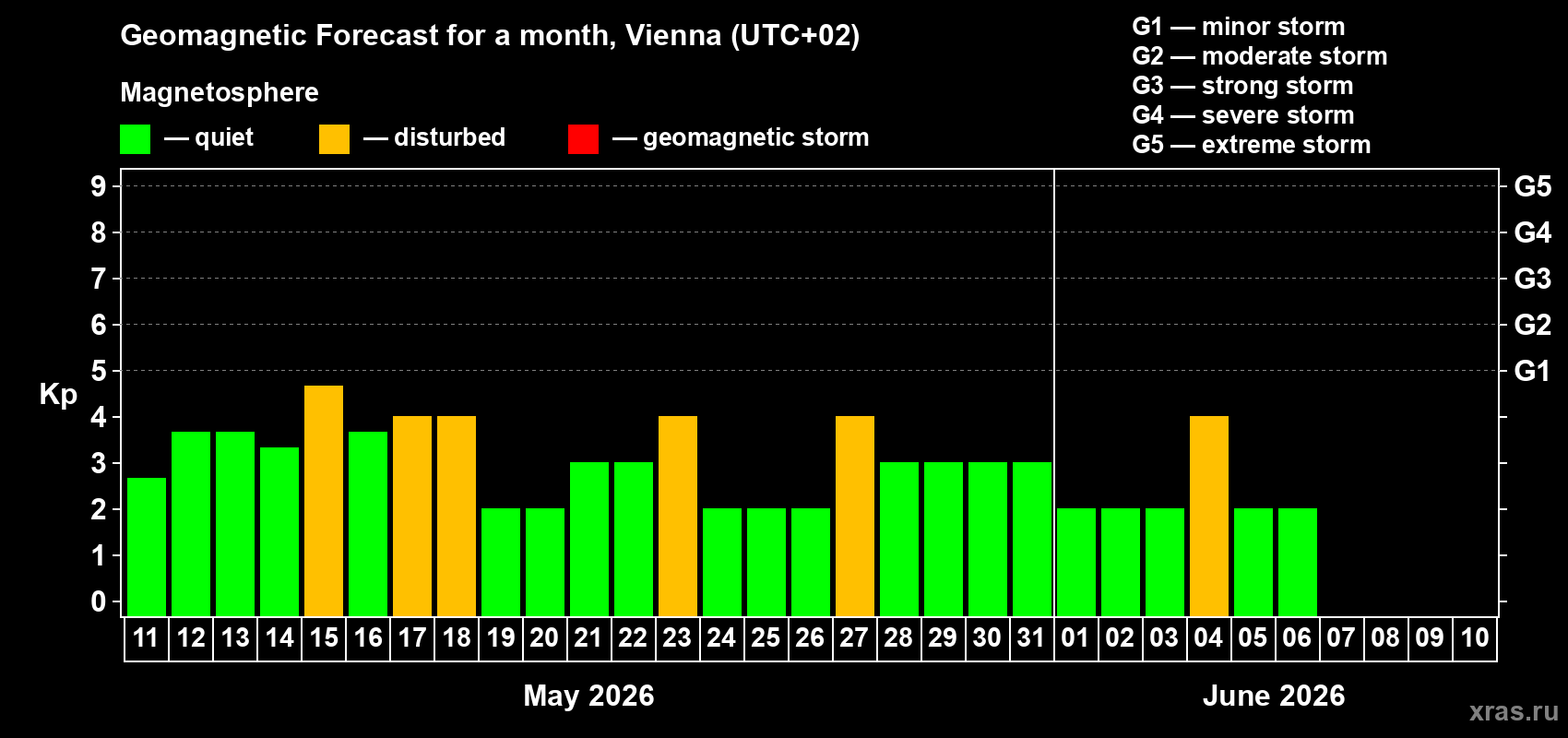 Forecast of the daily maximal value of geomagnetic index&nbsp;Kp for <b>1 month</b> (31 days) <b>from May 11, 2026 to Jun 10, 2026</b>