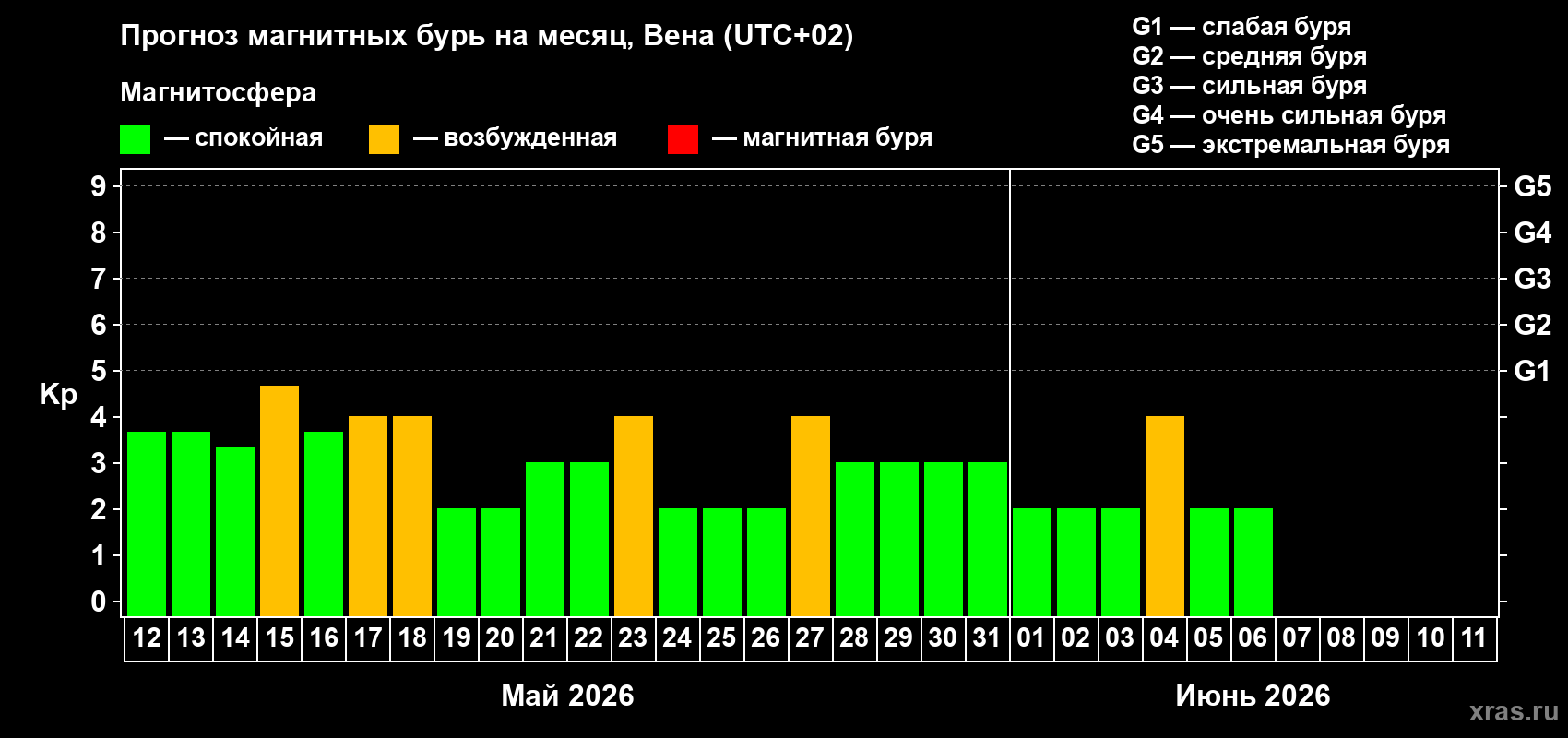 Прогноз максимального суточного геомагнитного индекса&nbsp;Kp на <b>1 месяц</b> (31 день) <b>с 12 мая по 11 июня 2026 г</b>