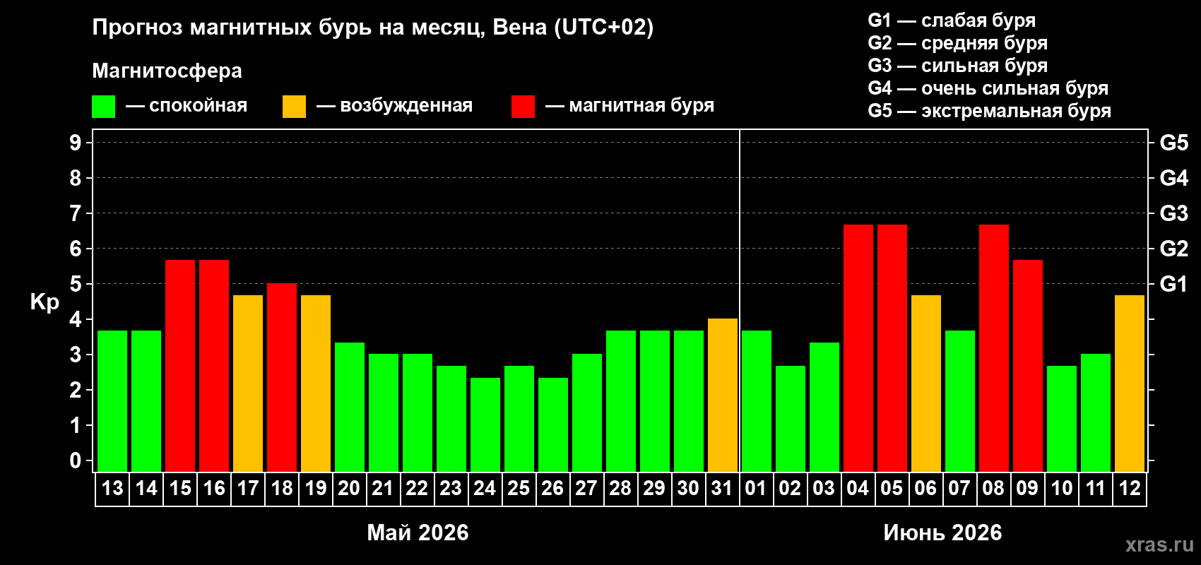 Прогноз максимального суточного геомагнитного индекса Kp на <b>1 месяц</b> (31 день) <b>с 13 мая по 12 июня 2026 г</b>