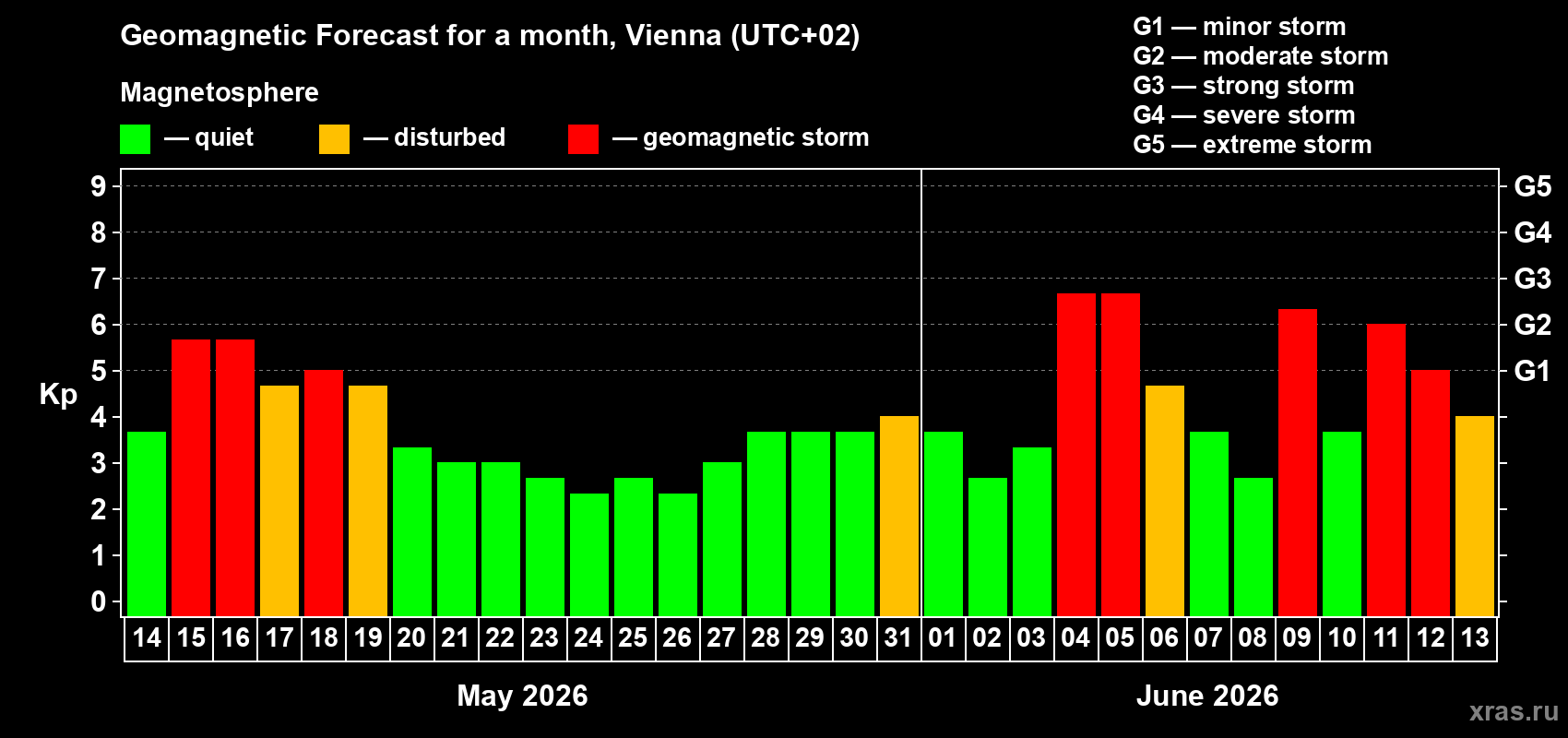 Forecast of the daily maximal value of geomagnetic index&nbsp;Kp for <b>1 month</b> (31 days) <b>from May 14, 2026 to Jun 13, 2026</b>