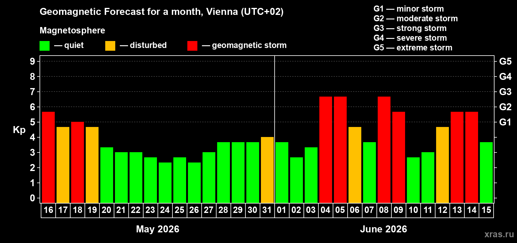 Forecast of the daily maximal value of geomagnetic index&nbsp;Kp for <b>1 month</b> (31 days) <b>from May 16, 2026 to Jun 15, 2026</b>