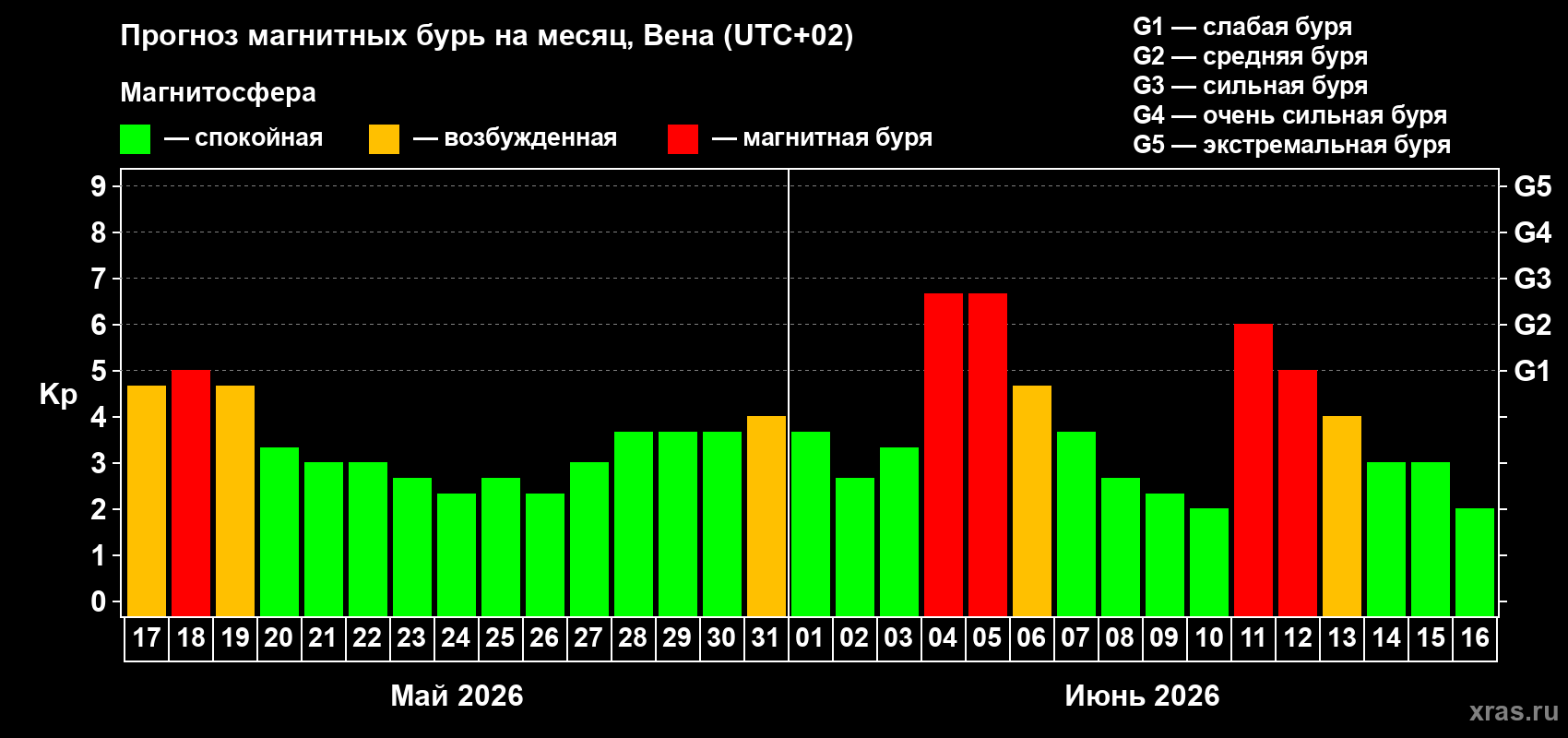 Прогноз максимального суточного геомагнитного индекса Kp на <b>1 месяц</b> (31 день) <b>с 17 мая по 16 июня 2026 г</b>