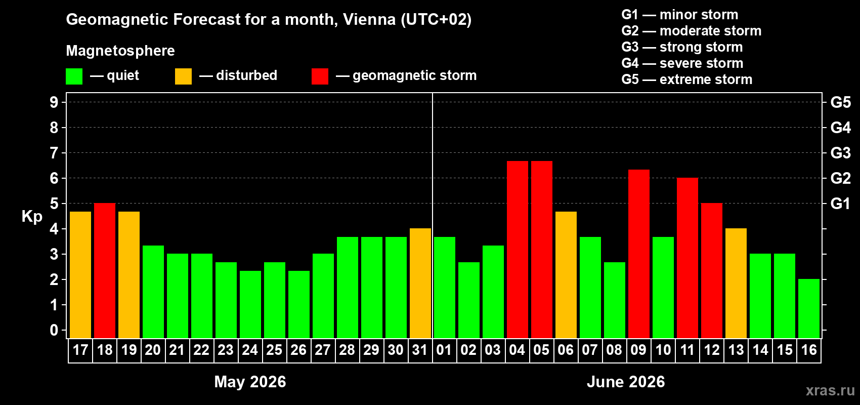 Forecast of the daily maximal value of geomagnetic index&nbsp;Kp for <b>1 month</b> (31 days) <b>from May 17, 2026 to Jun 16, 2026</b>