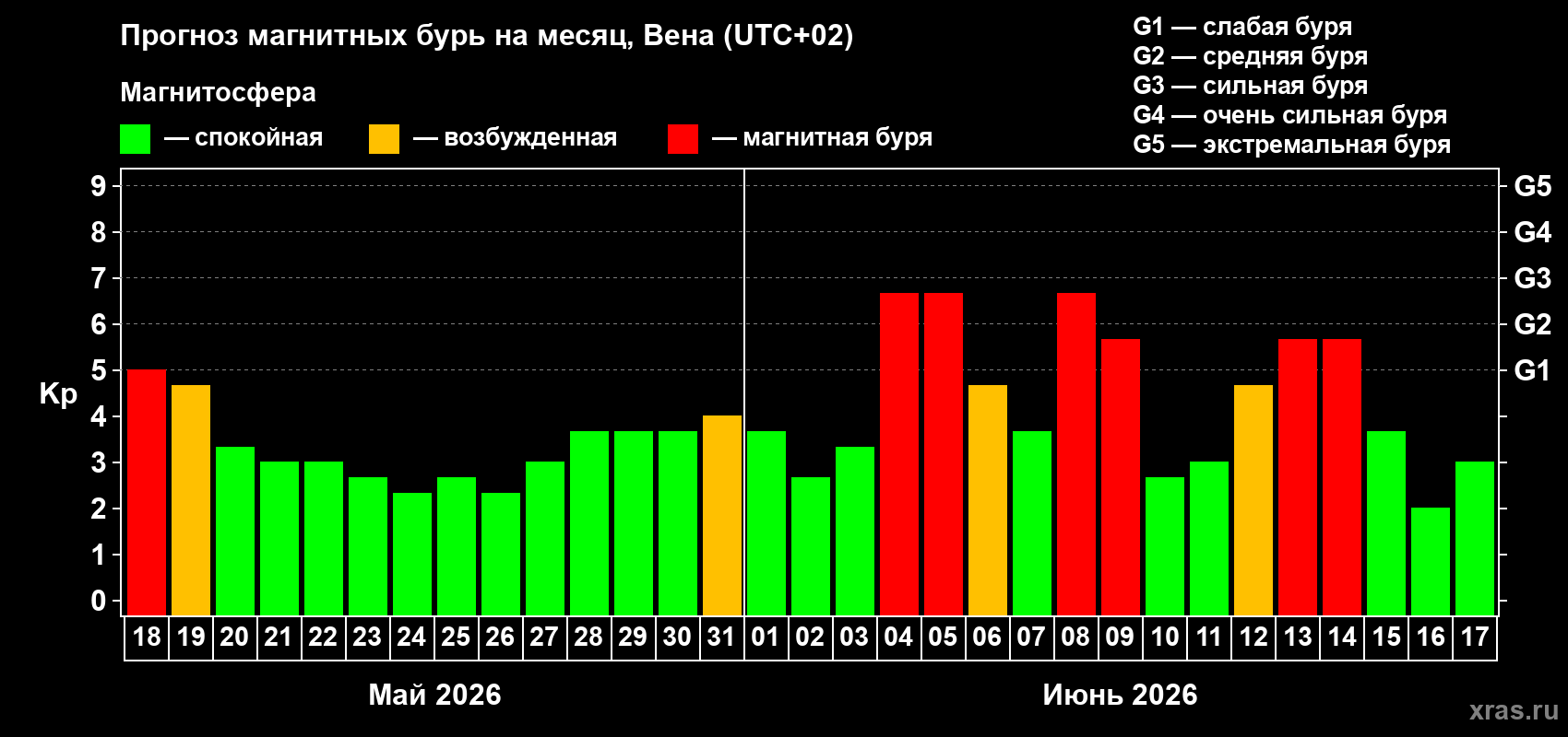 Прогноз максимального суточного геомагнитного индекса Kp на <b>1 месяц</b> (31 день) <b>с 18 мая по 17 июня 2026 г</b>