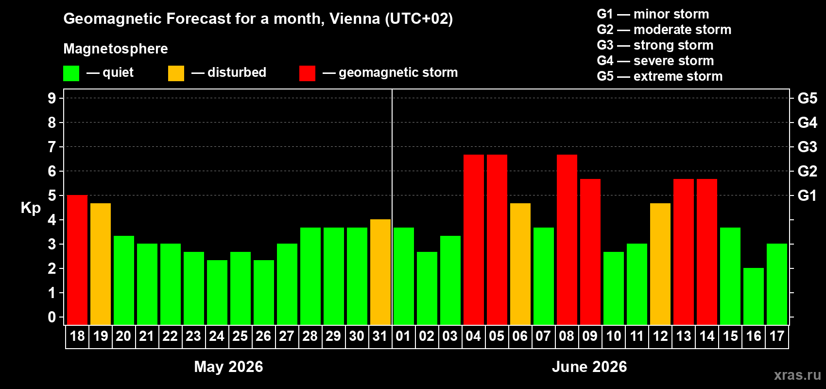Forecast of the daily maximal value of geomagnetic index&nbsp;Kp for <b>1 month</b> (31 days) <b>from May 18, 2026 to Jun 17, 2026</b>