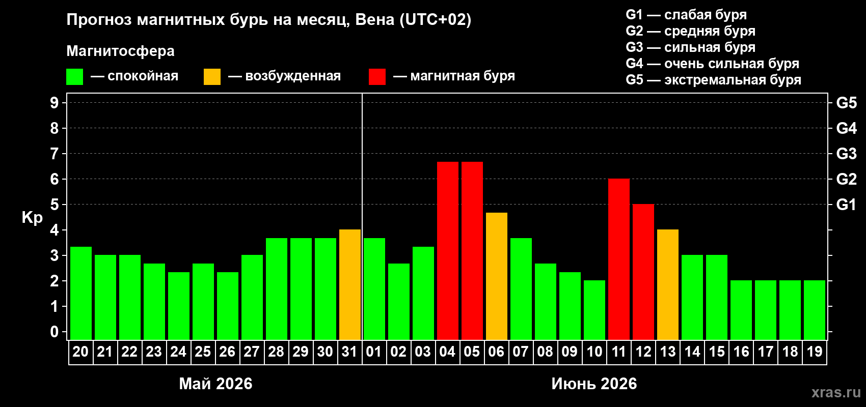 Прогноз максимального суточного геомагнитного индекса Kp на <b>1 месяц</b> (31 день) <b>с 20 мая по 19 июня 2026 г</b>