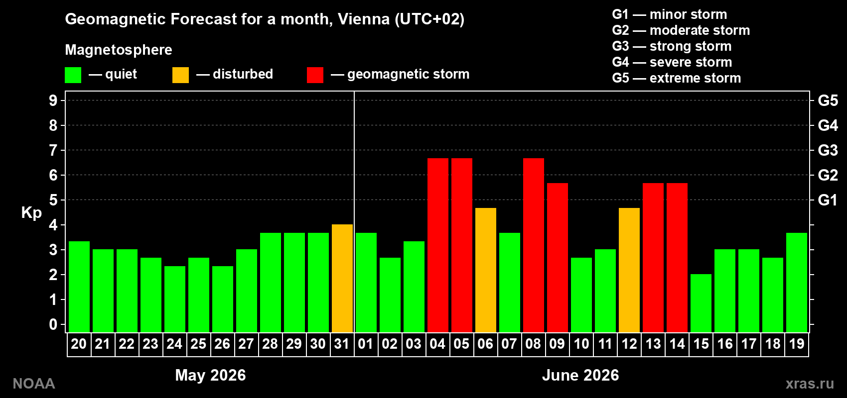 Forecast of the daily maximal value of geomagnetic index&nbsp;Kp for <b>1 month</b> (31 days) <b>from May 20, 2026 to Jun 19, 2026</b>