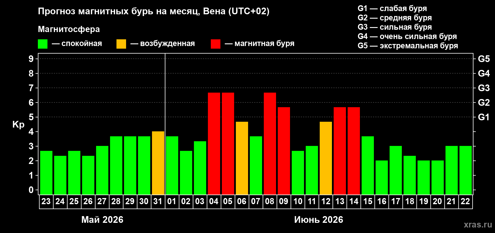 Прогноз максимального суточного геомагнитного индекса Kp на <b>1 месяц</b> (31 день) <b>с 23 мая по 22 июня 2026 г</b>