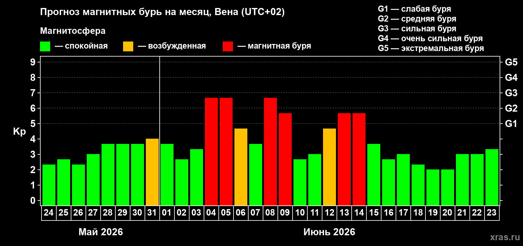 Прогноз максимального суточного геомагнитного индекса&nbsp;Kp на <b>1 месяц</b> (31 день) <b>с 24 мая по 23 июня 2026 г</b>