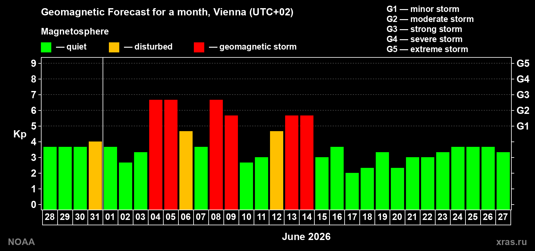 Forecast of the daily maximal value of geomagnetic index&nbsp;Kp for <b>1 month</b> (31 days) <b>from May 28, 2026 to Jun 27, 2026</b>