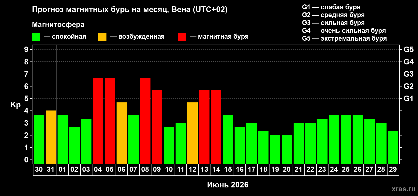Прогноз максимального суточного геомагнитного индекса&nbsp;Kp на <b>1 месяц</b> (31 день) <b>с 30 мая по 29 июня 2026 г</b>