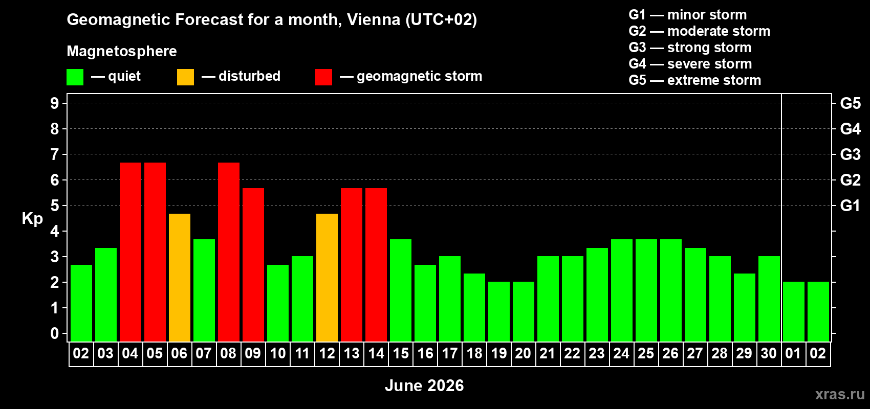 Forecast of the daily maximal value of geomagnetic index Kp for <b>1 month</b> (31 days) <b>from Jun 02, 2026 to Jul 02, 2026</b>