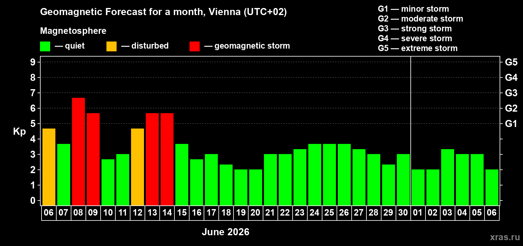 Forecast of the daily maximal value of geomagnetic index Kp for <b>1 month</b> (31 days) <b>from Jun 06, 2026 to Jul 06, 2026</b>