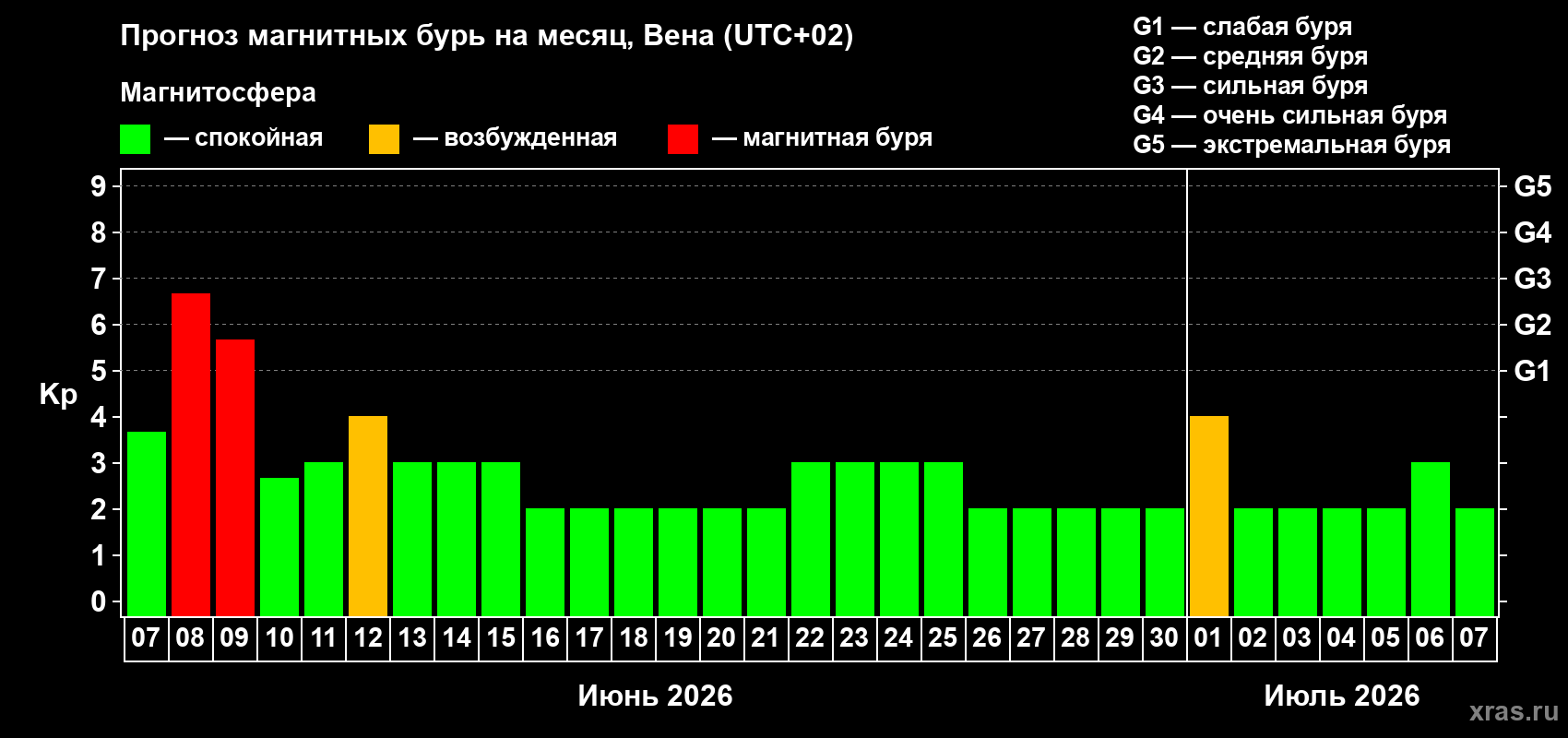 Прогноз максимального суточного геомагнитного индекса Kp на <b>1 месяц</b> (31 день) <b>с 07 июня по 07 июля 2026 г</b>