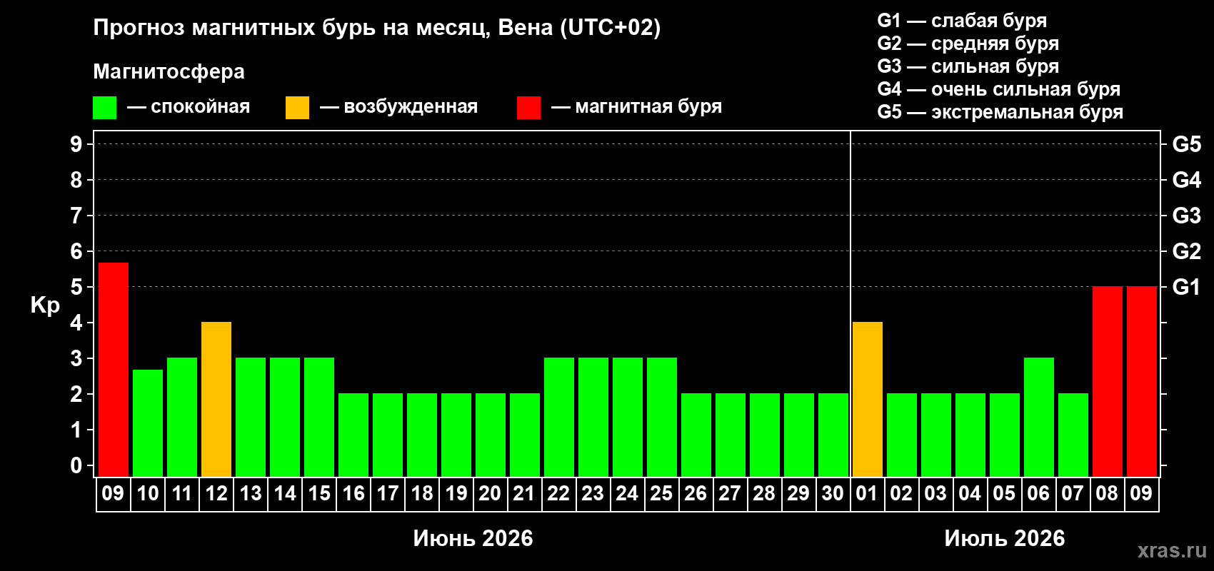 Прогноз максимального суточного геомагнитного индекса Kp на <b>1 месяц</b> (31 день) <b>с 09 июня по 09 июля 2026 г</b>
