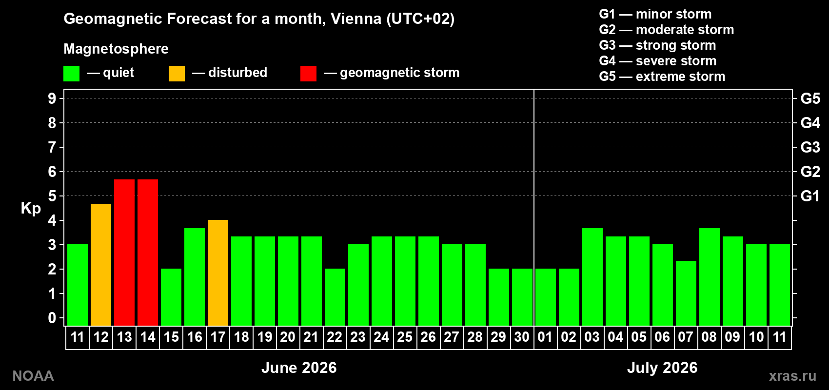 Forecast of the daily maximal value of geomagnetic index Kp for <b>1 month</b> (31 days) <b>from Jun 11, 2026 to Jul 11, 2026</b>