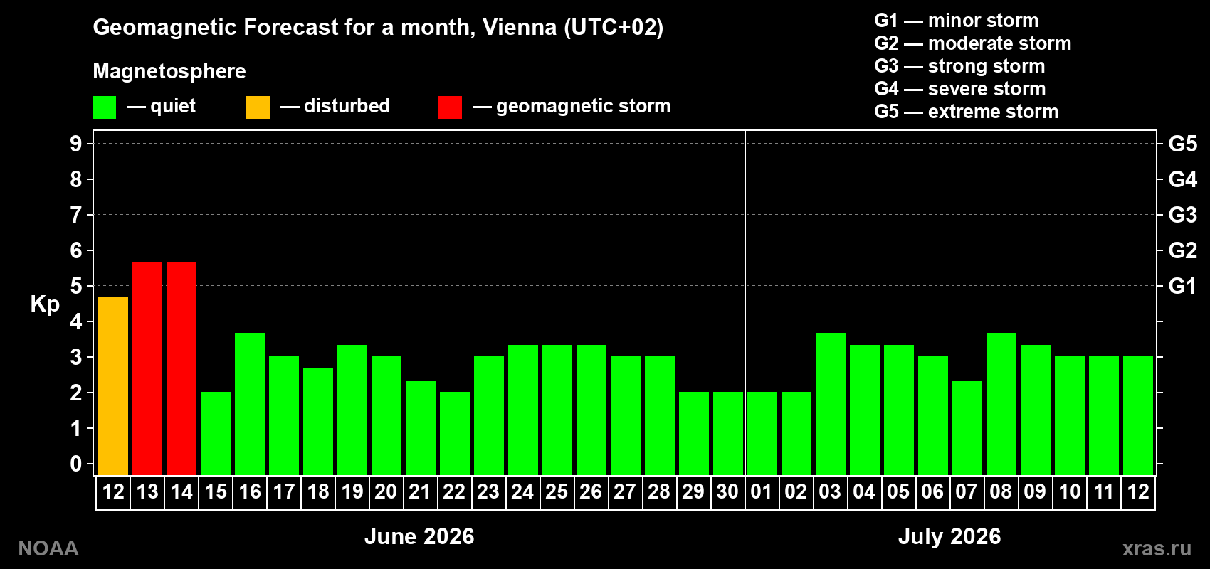 Forecast of the daily maximal value of geomagnetic index Kp for <b>1 month</b> (31 days) <b>from Jun 12, 2026 to Jul 12, 2026</b>