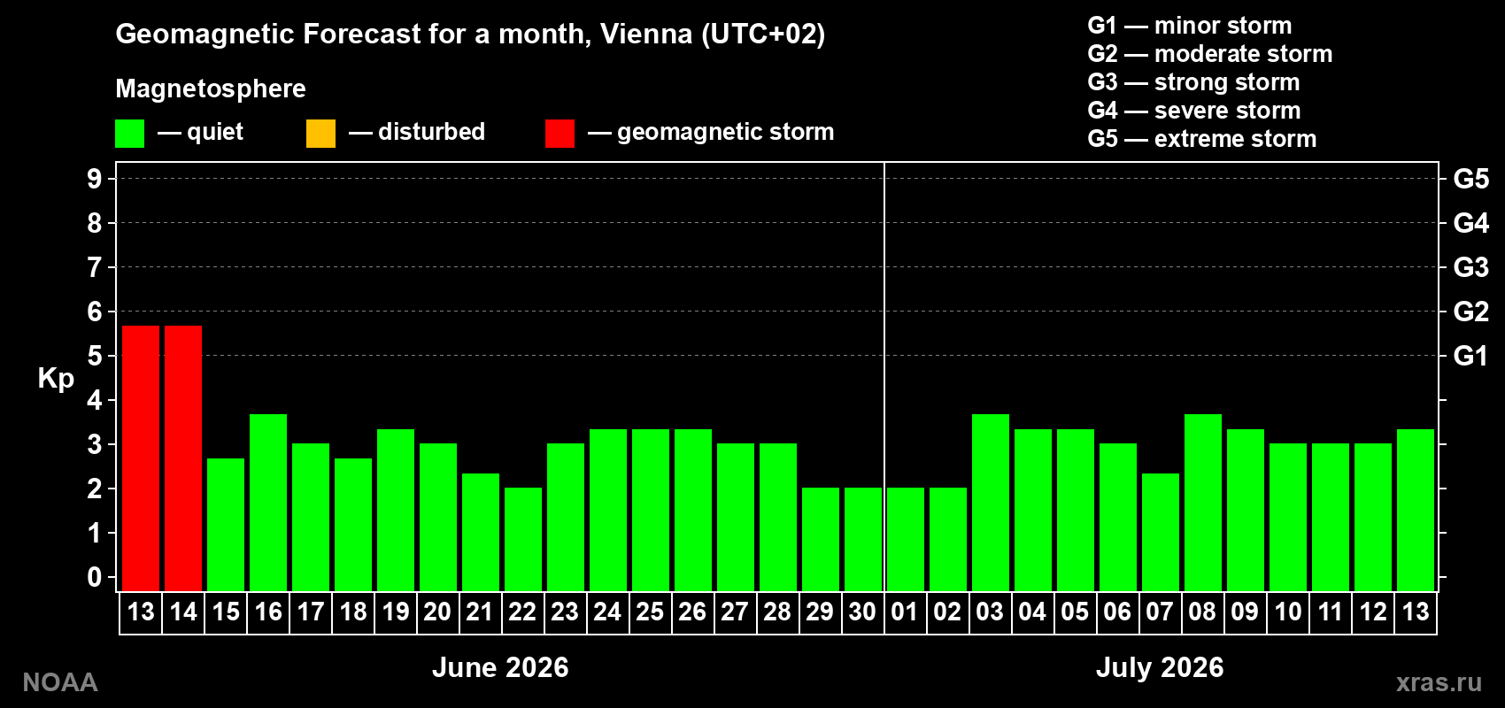 Forecast of the daily maximal value of geomagnetic index Kp for <b>1 month</b> (31 days) <b>from Jun 13, 2026 to Jul 13, 2026</b>