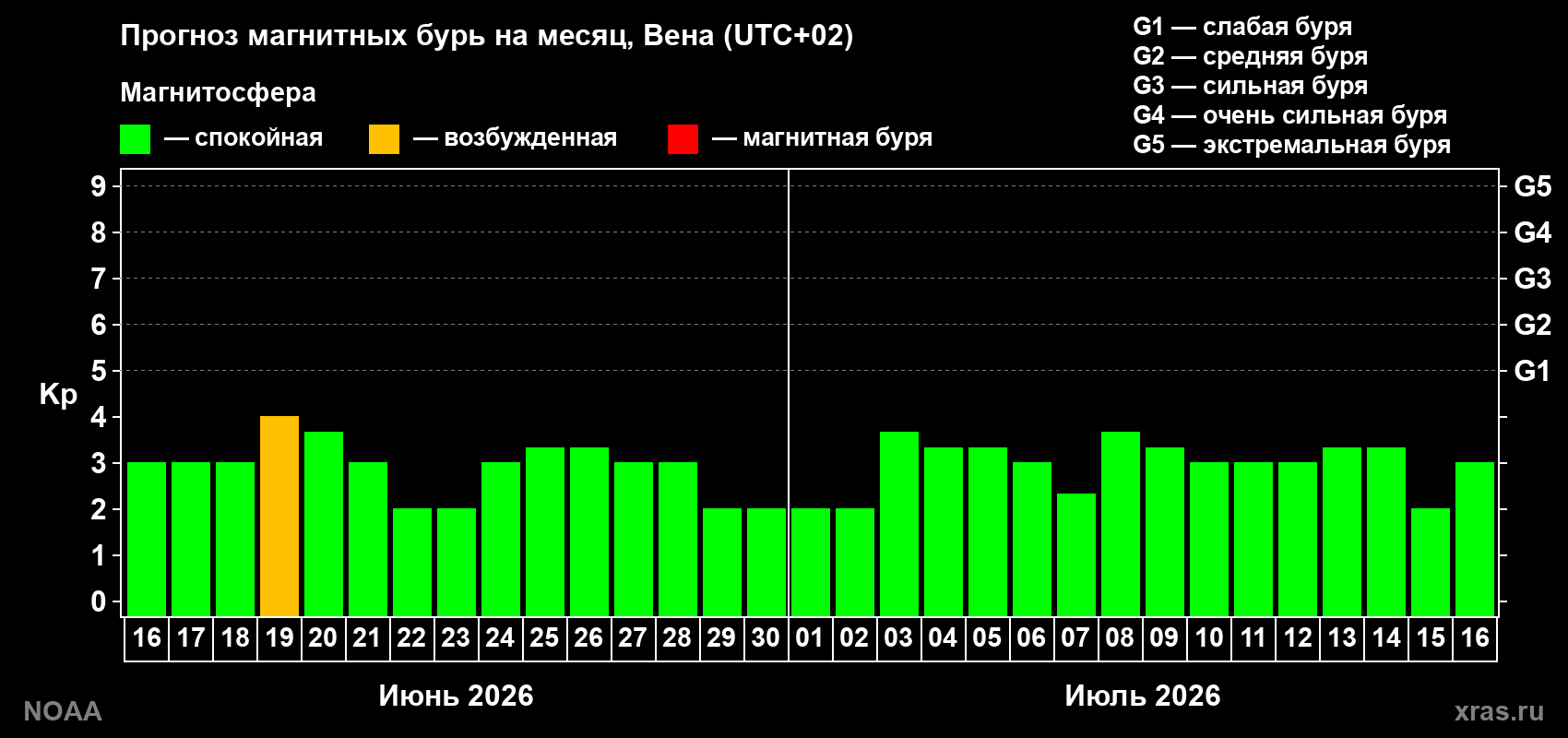 Прогноз максимального суточного геомагнитного индекса Kp на <b>1 месяц</b> (31 день) <b>с 16 июня по 16 июля 2026 г</b>