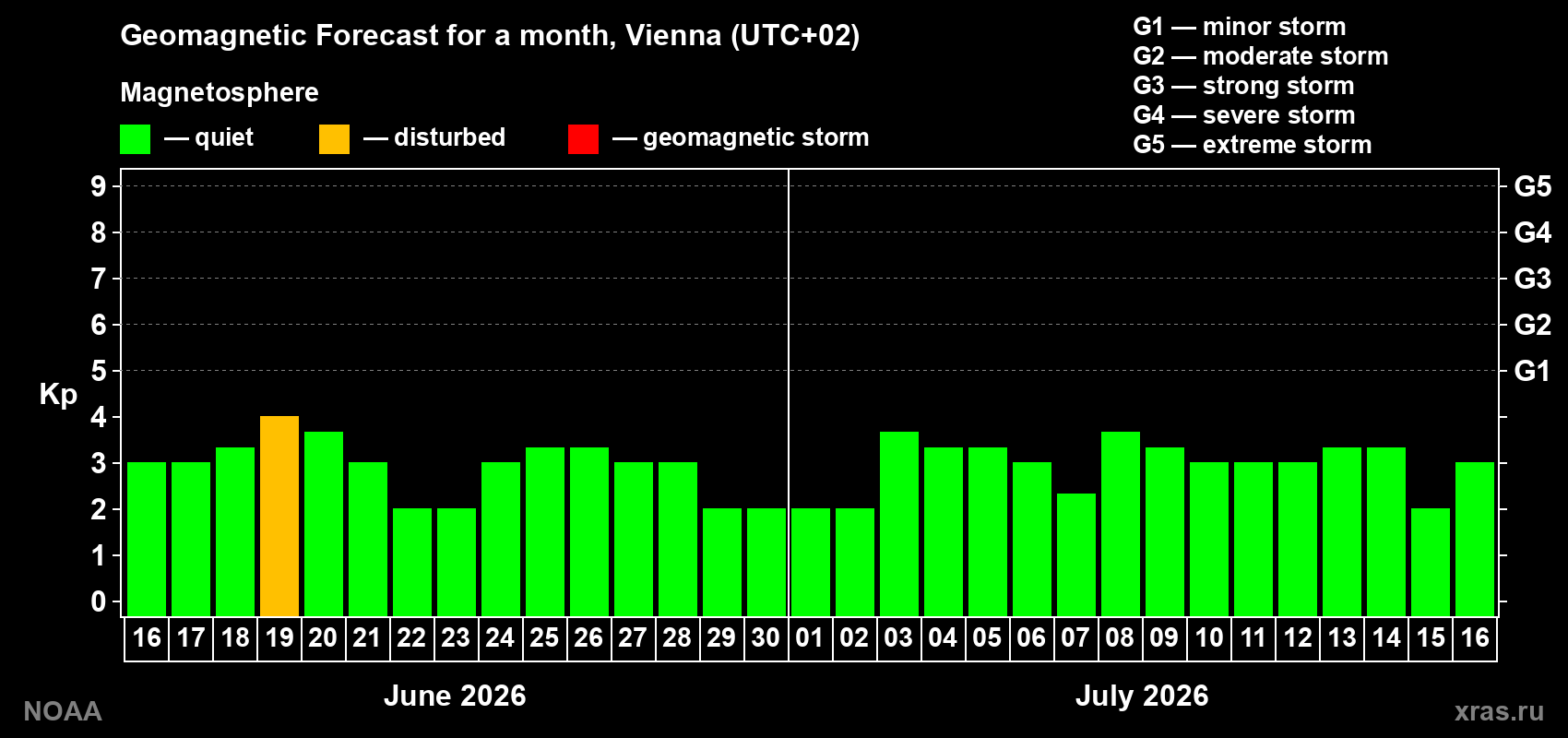 Forecast of the daily maximal value of geomagnetic index Kp for <b>1 month</b> (31 days) <b>from Jun 16, 2026 to Jul 16, 2026</b>